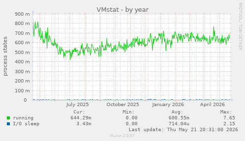 VMstat