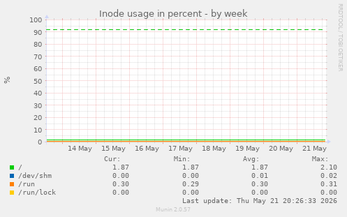 Inode usage in percent