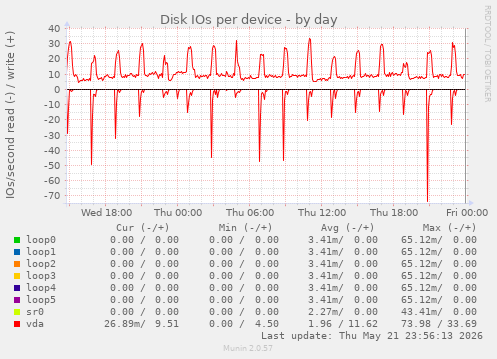 Disk IOs per device