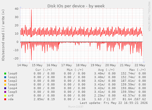Disk IOs per device