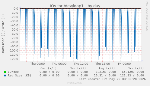 IOs for /dev/loop1