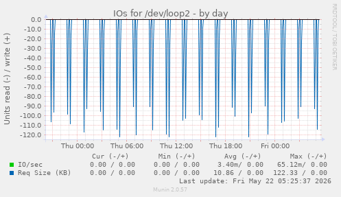IOs for /dev/loop2