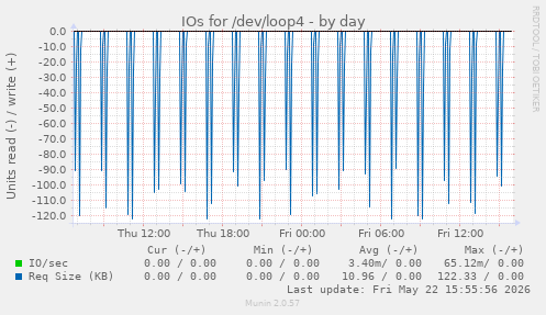 IOs for /dev/loop4