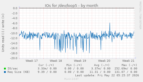 monthly graph