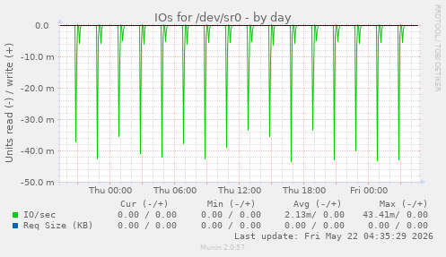 IOs for /dev/sr0