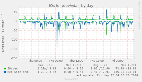 IOs for /dev/vda