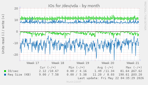 monthly graph