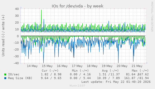 IOs for /dev/vda