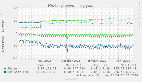 yearly graph