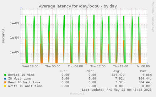 Average latency for /dev/loop0