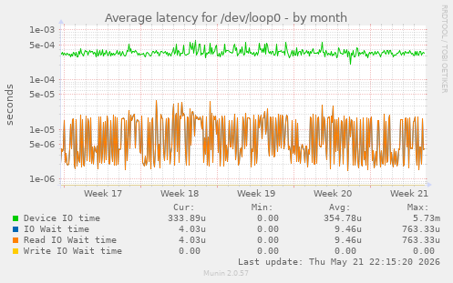 Average latency for /dev/loop0
