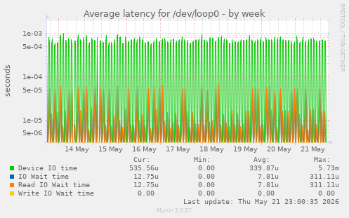 Average latency for /dev/loop0