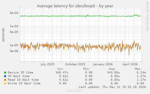 Average latency for /dev/loop0