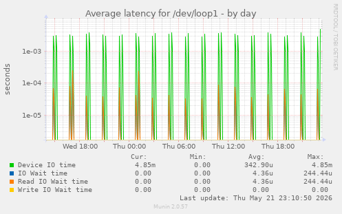 Average latency for /dev/loop1