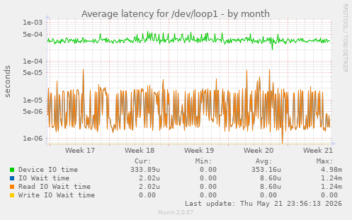 Average latency for /dev/loop1