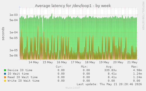 Average latency for /dev/loop1