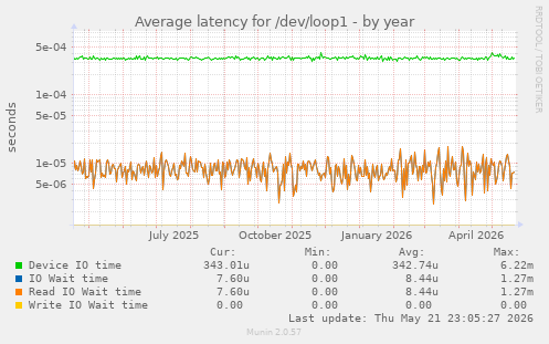 Average latency for /dev/loop1
