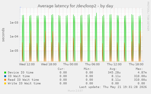Average latency for /dev/loop2