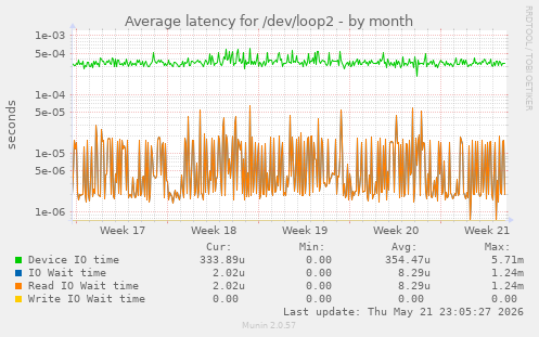 Average latency for /dev/loop2