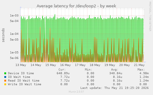 Average latency for /dev/loop2