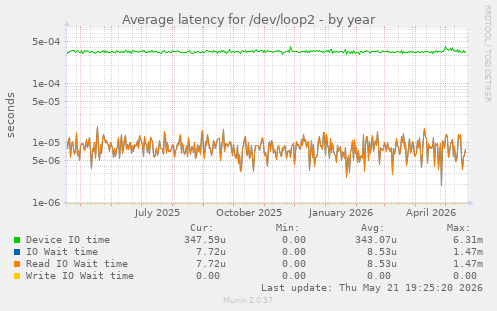 Average latency for /dev/loop2