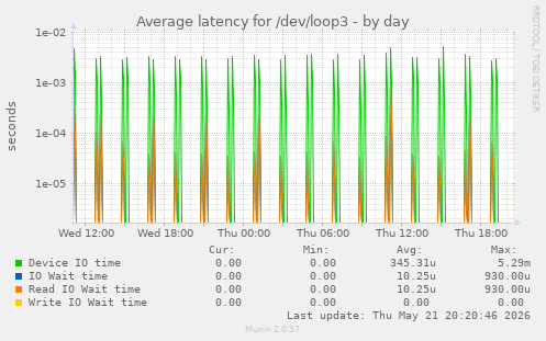 Average latency for /dev/loop3