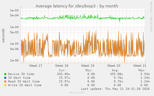 Average latency for /dev/loop3