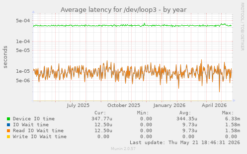 Average latency for /dev/loop3