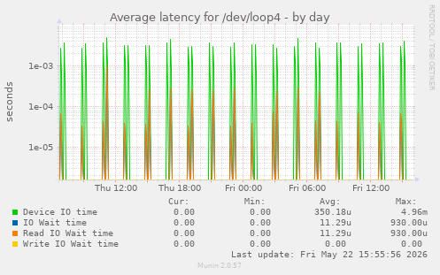 Average latency for /dev/loop4