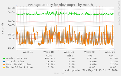 Average latency for /dev/loop4