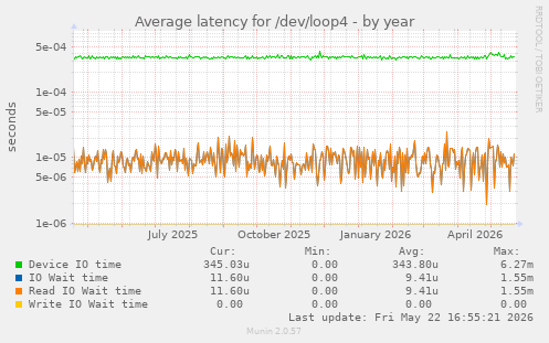 Average latency for /dev/loop4