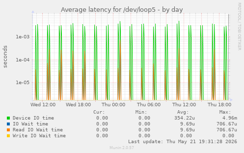 Average latency for /dev/loop5