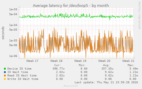 Average latency for /dev/loop5
