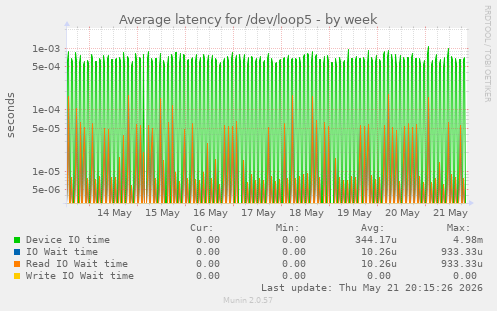 Average latency for /dev/loop5