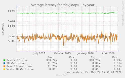 Average latency for /dev/loop5