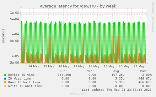 Average latency for /dev/sr0