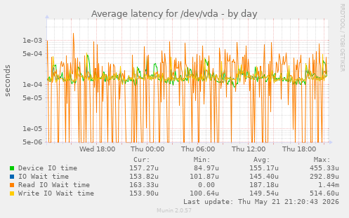 Average latency for /dev/vda