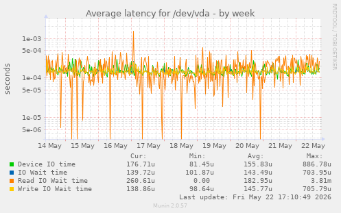 Average latency for /dev/vda
