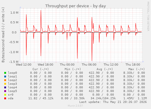 Throughput per device