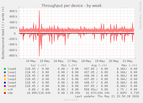 Throughput per device