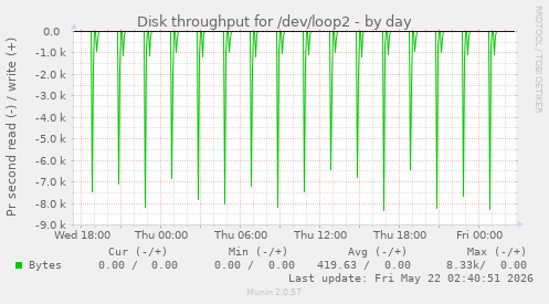 Disk throughput for /dev/loop2