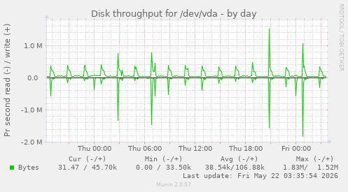 Disk throughput for /dev/vda