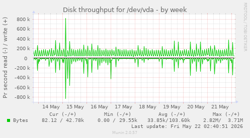 Disk throughput for /dev/vda