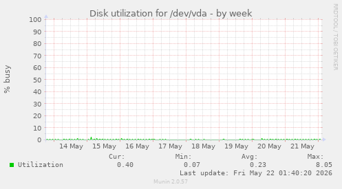 Disk utilization for /dev/vda