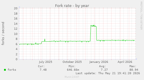 Fork rate
