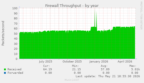 Firewall Throughput