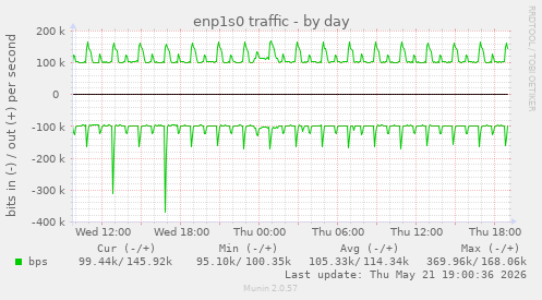 enp1s0 traffic