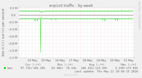 enp1s0 traffic