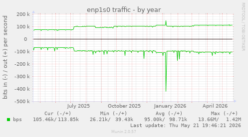 enp1s0 traffic