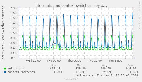 Interrupts and context switches